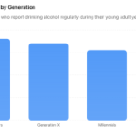 Gen Z Is Drinking Way Less Than Previous Generations